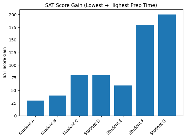 Bar chart showing SAT score gain from lowest to highest prep time for seven students, with Student G having the highest gain and Student A the lowest.