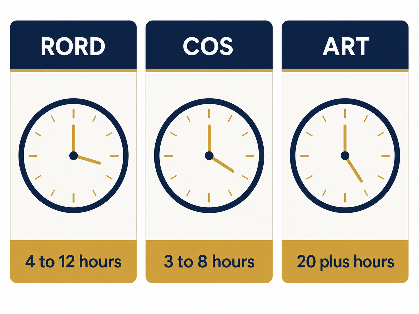 Infographic showing time cost of NDIS administrative  processes RORD 4 to 12 hours Change of Circumstances 3 to 8  hours Administrative Review Tribunal 20 plus hours