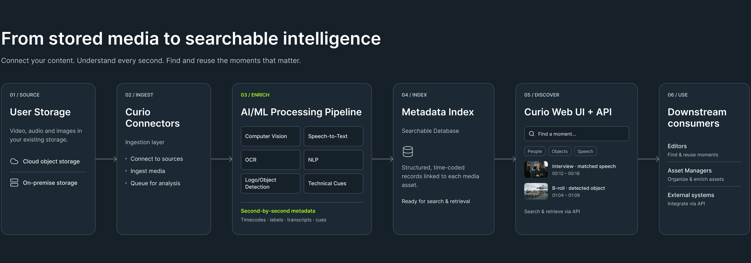 Flowchart illustrating the process from stored media to searchable intelligence, including sections on user storage, ingest, AI/ML processing pipeline, metadata index, web UI and API, and downstream consumers.
