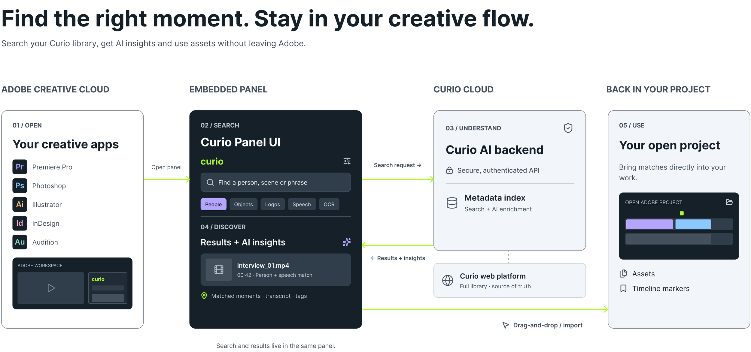 Diagram showing workflow for Adobe Creative Cloud, including steps: opening creative apps like Premiere Pro and Photoshop, searching in Curio Panel UI, understanding and using Curio AI backend, and returning to project with assets and timeline markers.