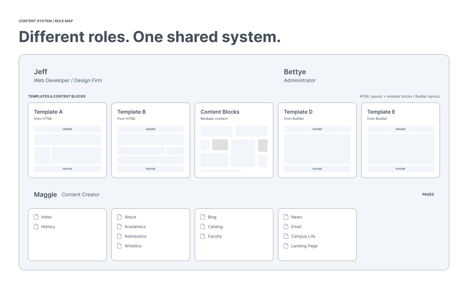 A digital content system role map showing roles of Jeff, a web developer and designer, and Bettye, an administrator, with various template and content block options, and pages created by Maggie, a content creator.