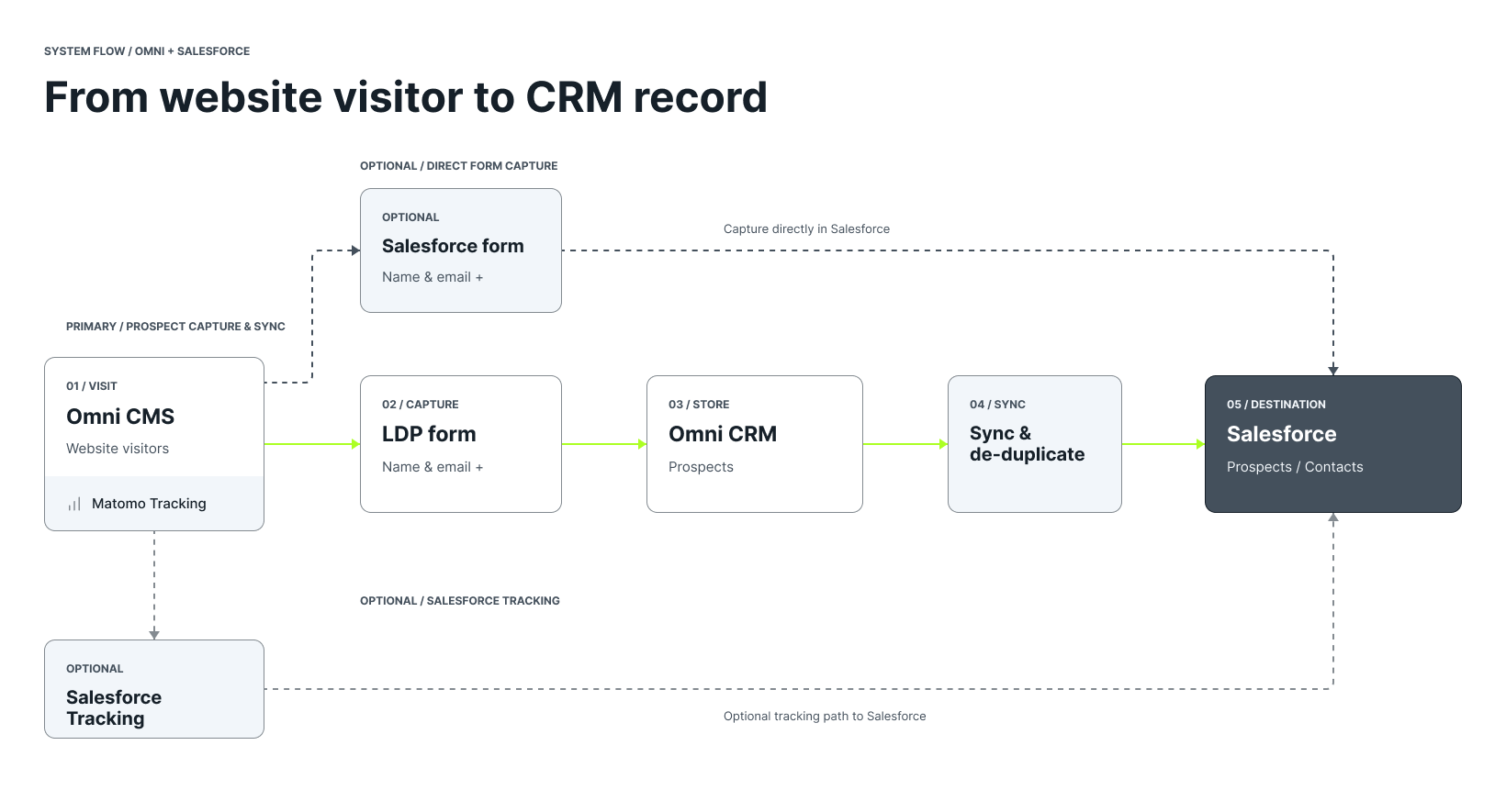 Flowchart illustrating the process from website visitor tracking to CRM entry, involving steps like omni CMS tracking, various forms, Salesforce integration, and deduplication.