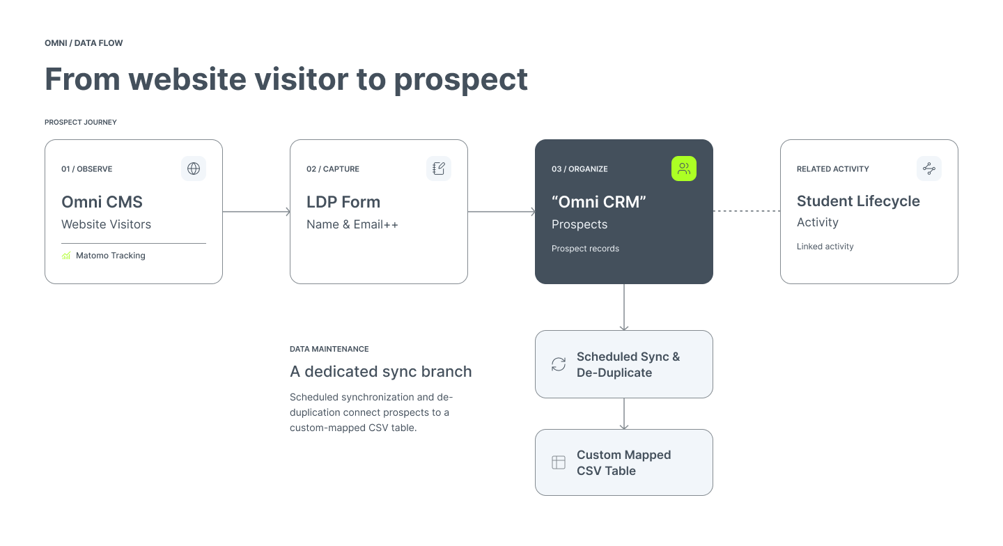 Flowchart illustrating the process from website visitor to prospect, including steps: observe via Omni CMS, capture with LDP Form, organize into Omni CRM, linked activity with Student Lifecycle, data maintenance through sync and de-duplicate, resulting in a custom mapped CSV table.