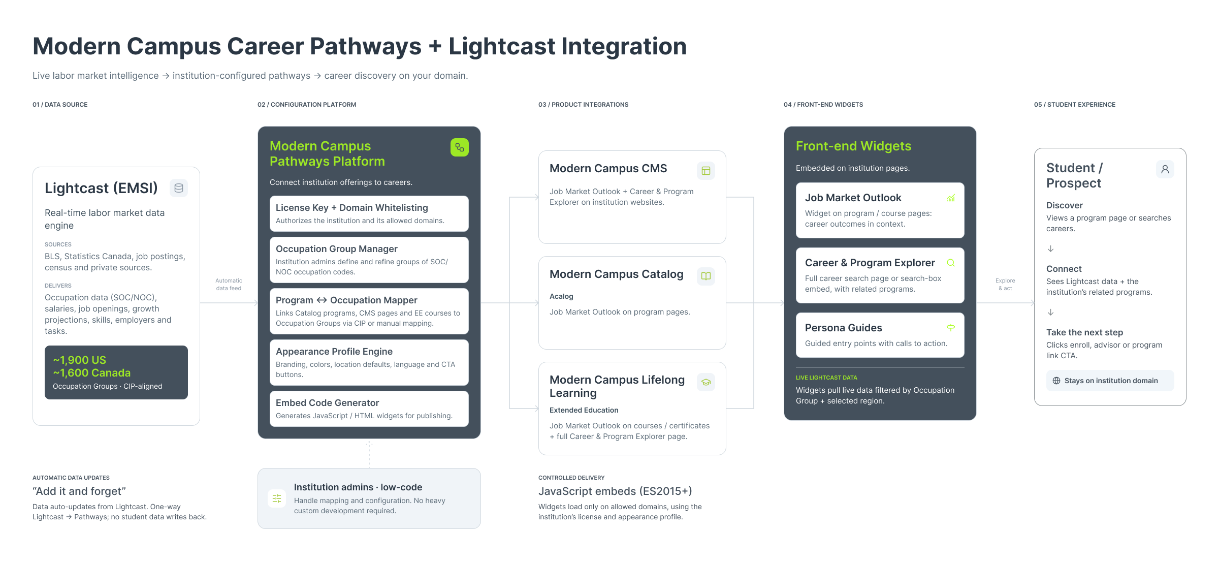 A detailed digital diagram illustrating a modern campus career pathways platform with sections on data sources, configuration platform, product integrations, front-end widgets, and student experience, including various features, tools, and data sources.