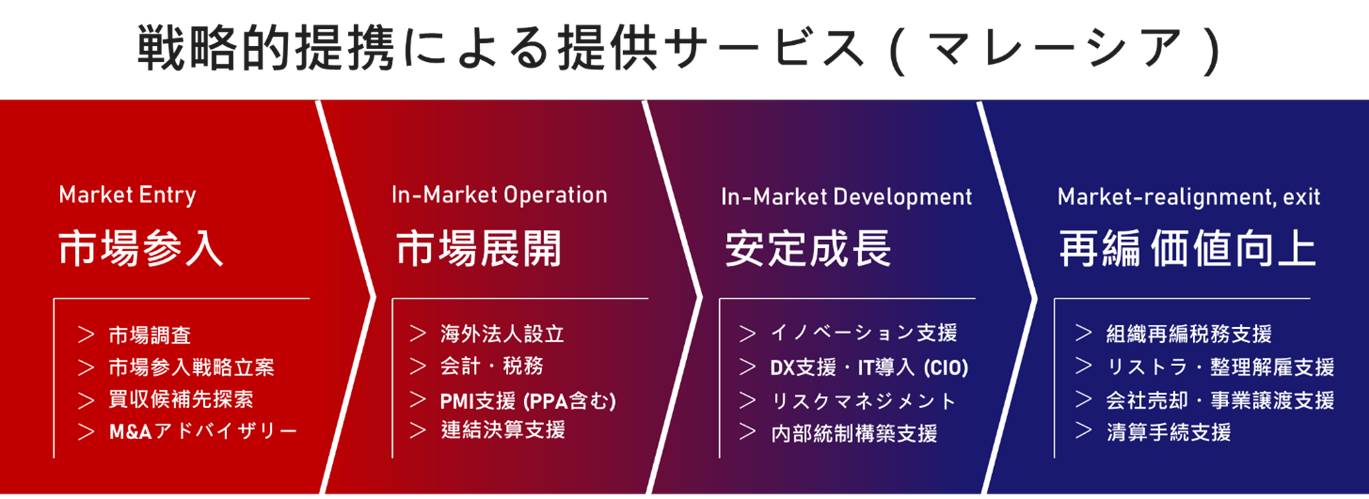 GGA NAC Malaysiaの提供サービス（市場参入・市場展開・安定成長・再編）