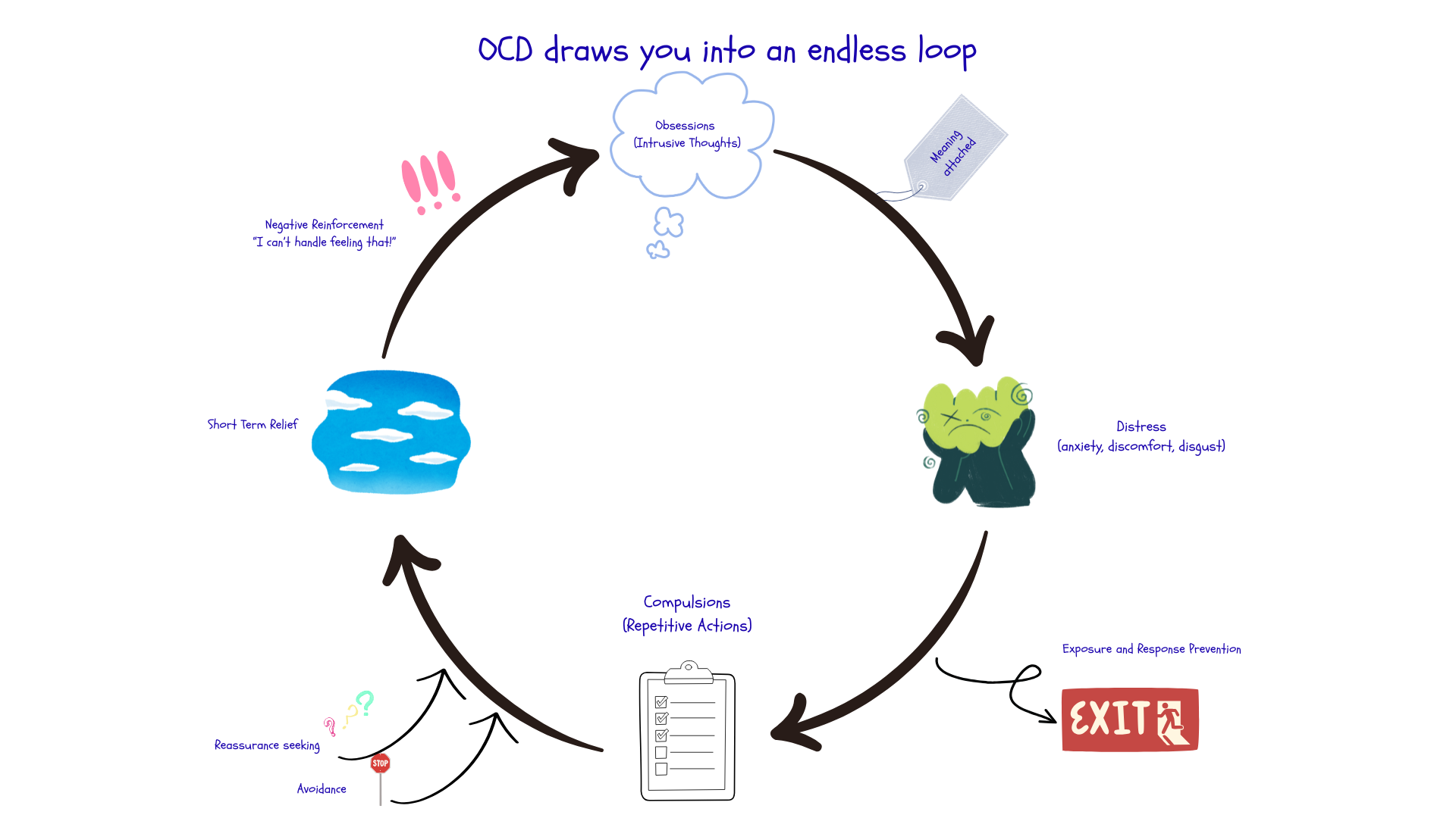 The OCD Cycle