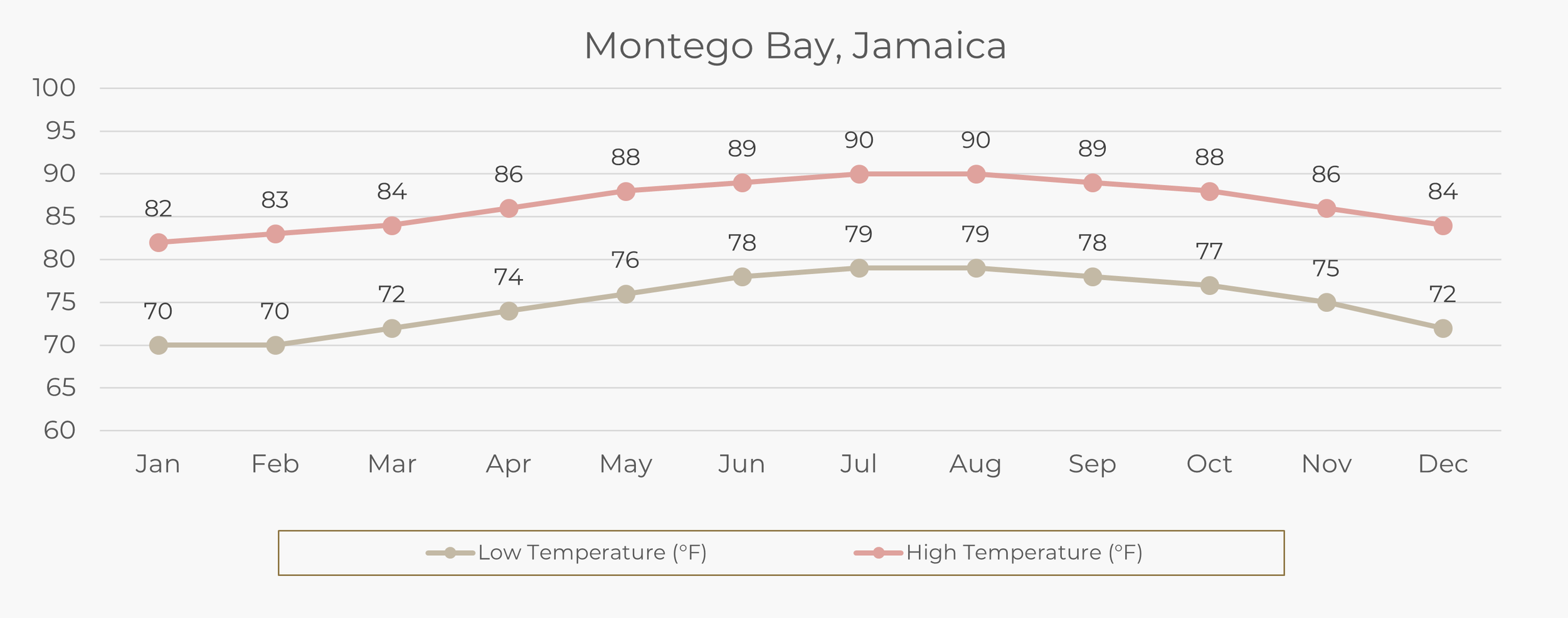 Best Time to Visit Jamaica: Avoid Crowds &amp; Enjoy Paradise