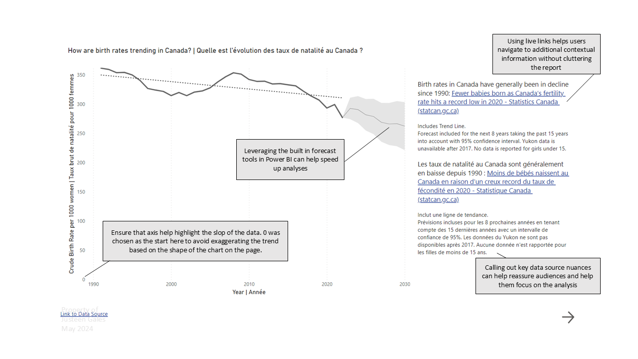 A line chart demonstrating declining fertility rates in Canada from 1990 to 2020 with a forecasted trend to 2030