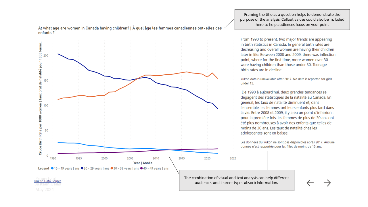 A line chart demonstrating fertility rates by age groups in Canada. Women are more likely to have children when they are older than 30 years of age.