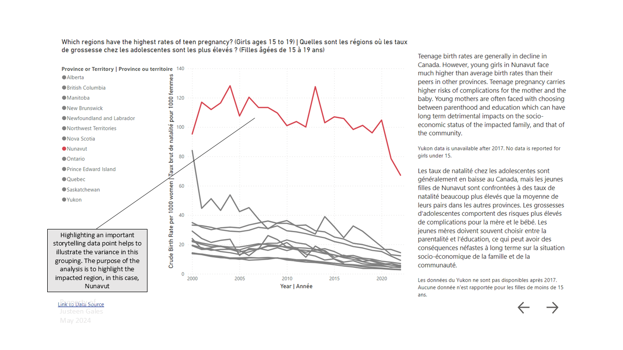 Line charts demonstrating fertility rates by region highlighting the higher rates in Nunavut