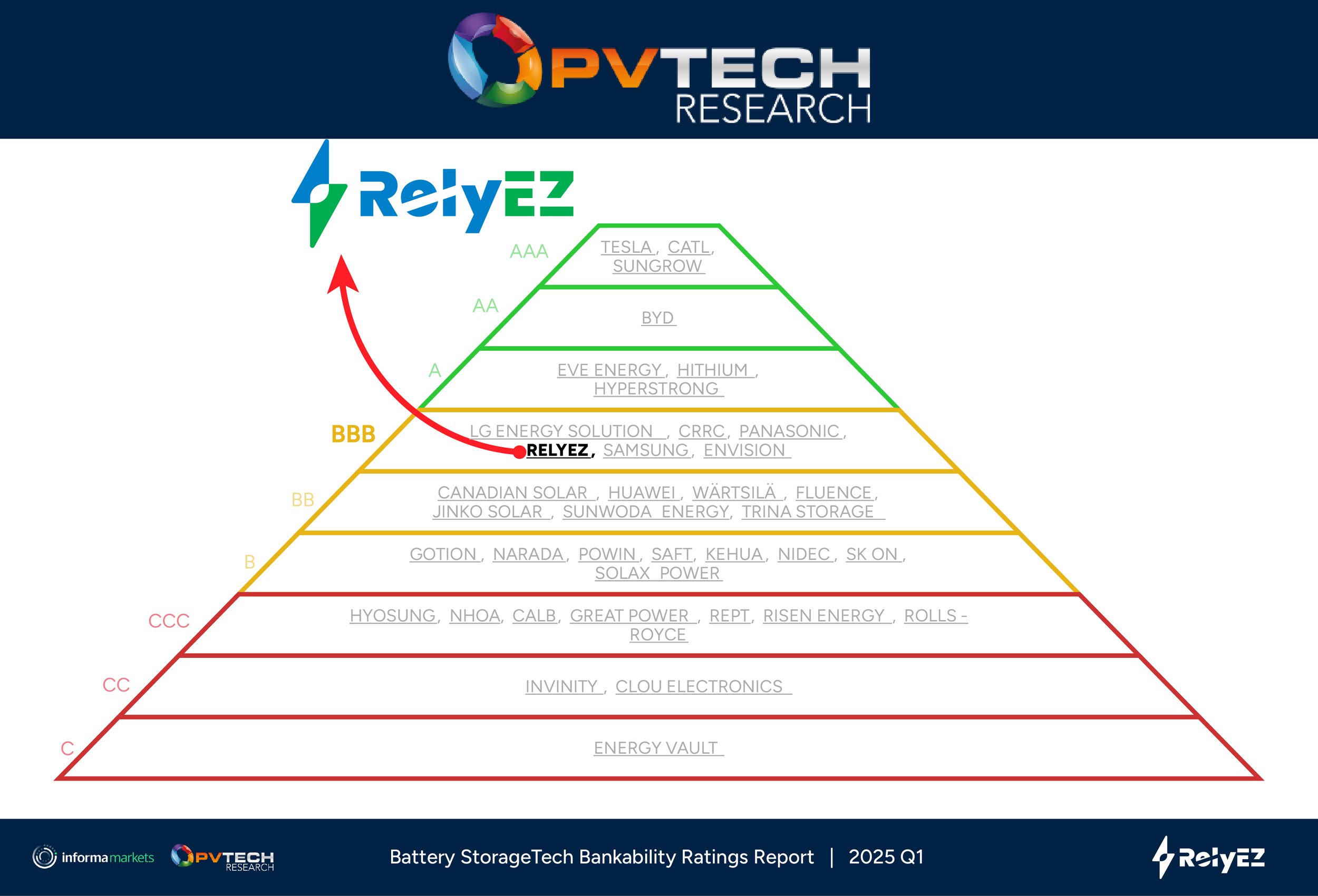 Headline: RelyEZ Earns BBB Rating in 2025 Q1 Battery StorageTech Bankability Ratings Report