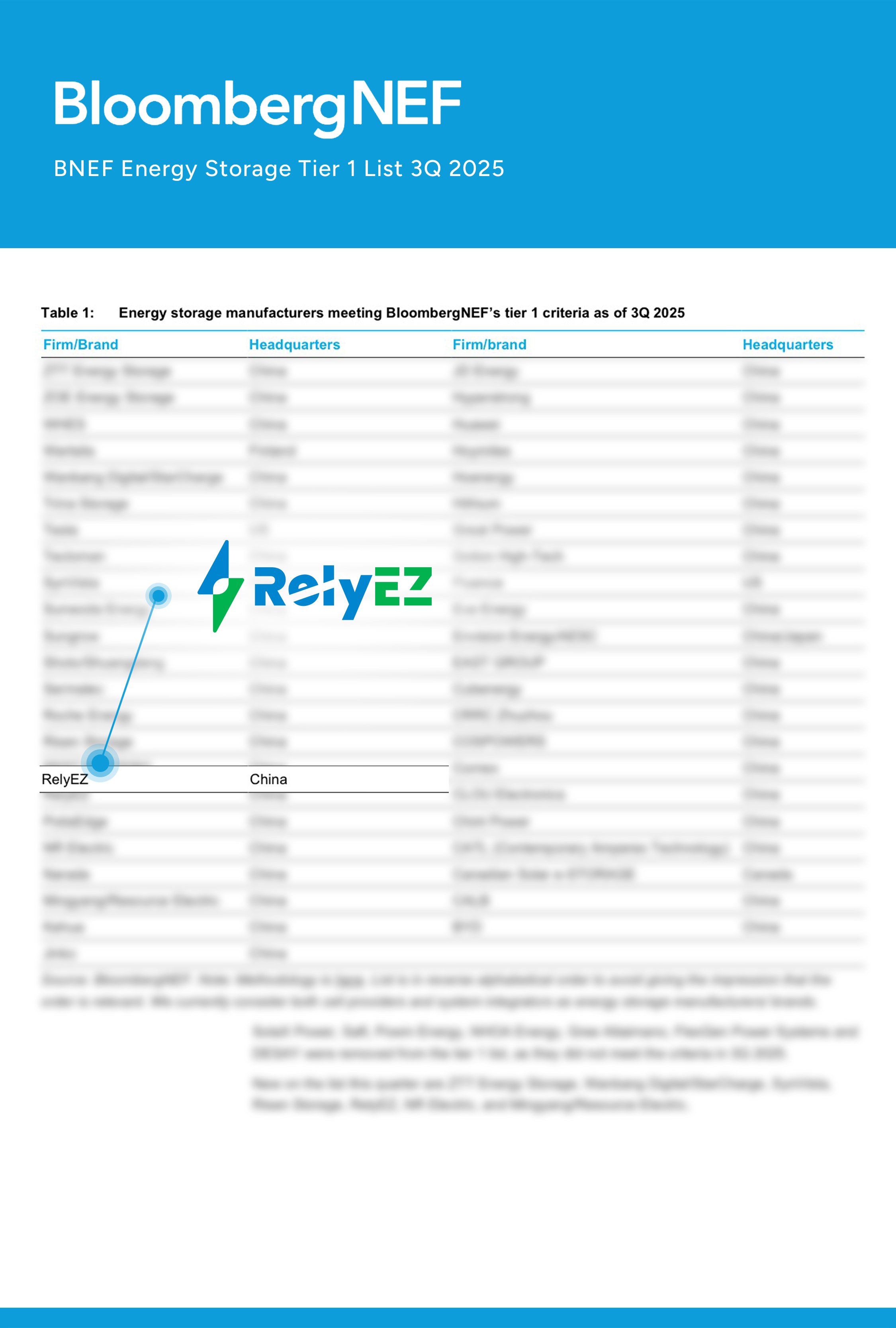 RelyEZ Achieves Tier 1 BESS Manufacturer Status in BloombergNEF’s Q3 2025 Rankings