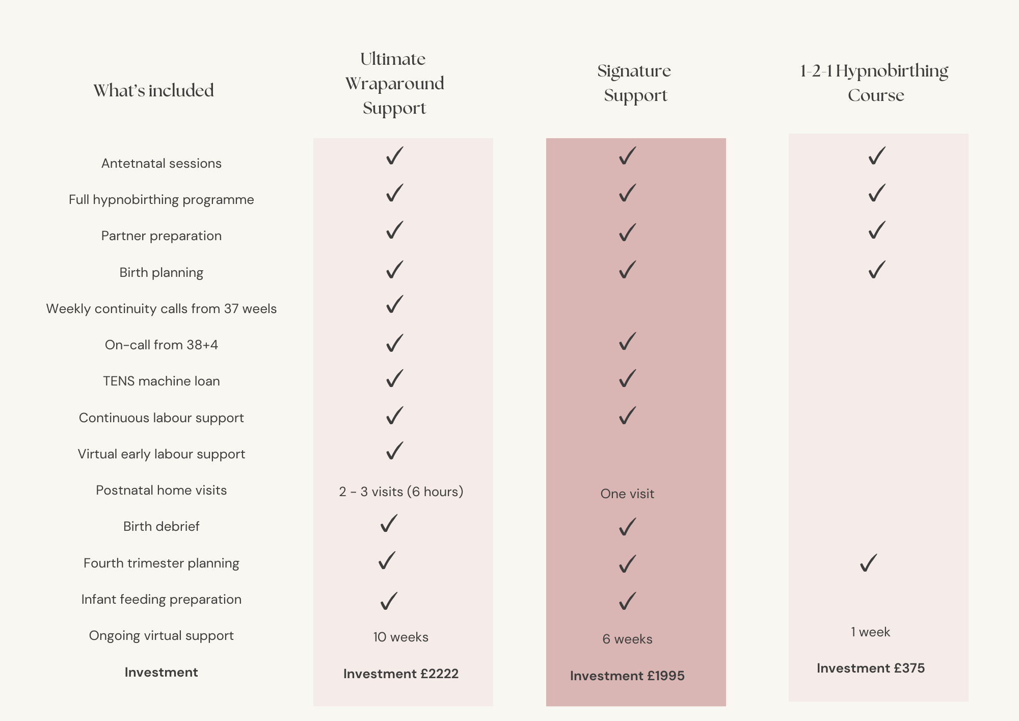 Chart showing different doula support option, full birth doula support and hypnobirthing across Cheshire and the North West