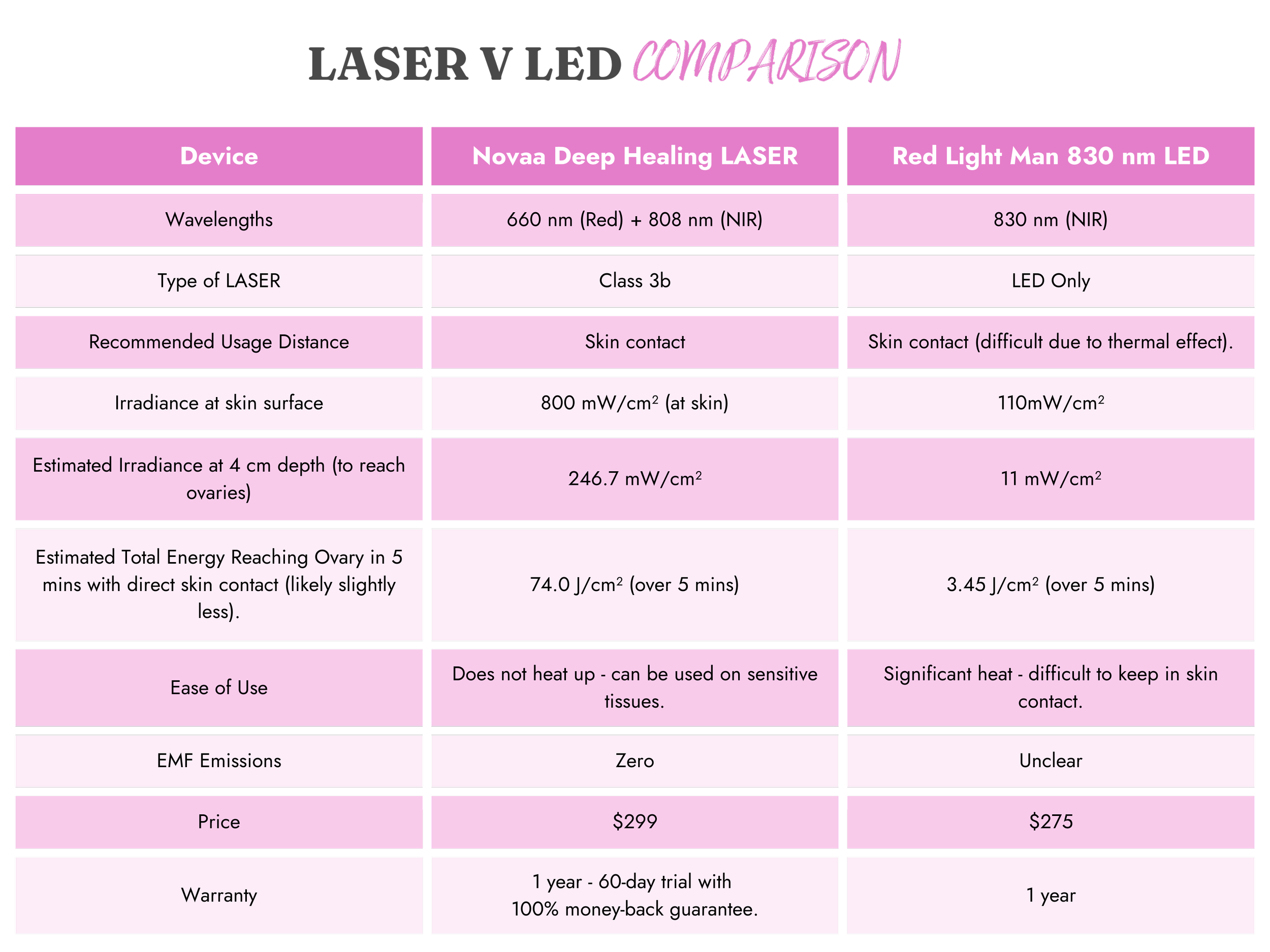 Red Light Laser v LED Comparison Chart. The comparison includes the following parameters: Wavelengths, laser type, recommended usage distance, irradiance at skin surface, ease of use, EMF emissions, price and warranty.