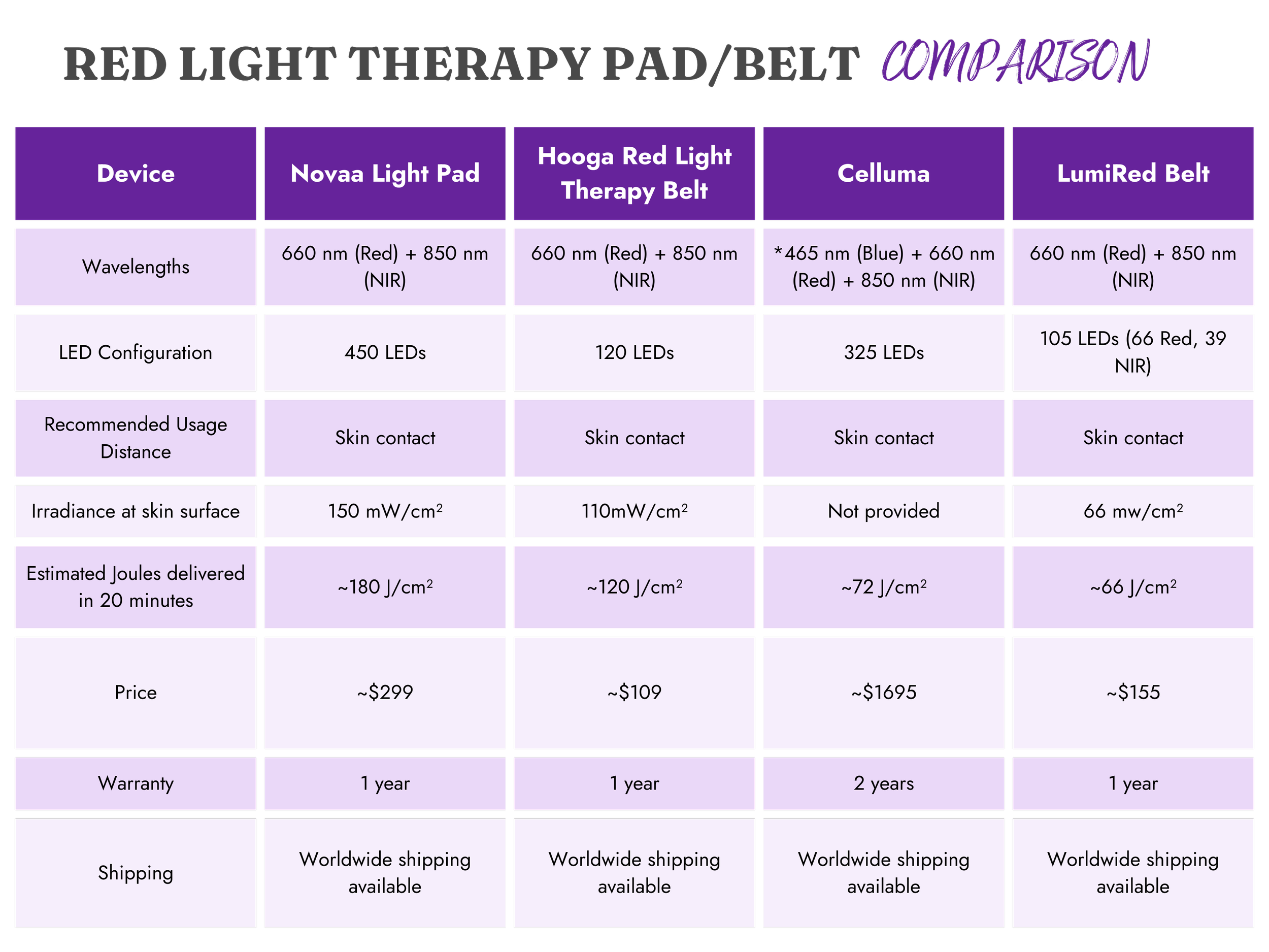 Red Light Therapy Pads and Belts Comparison Chart. The comparison includes the following parameters: Wavelengths, LED configuration, recommended usage distance, irradiance at skin surface, estimated joules delivered in 20 minutes, price and warranty