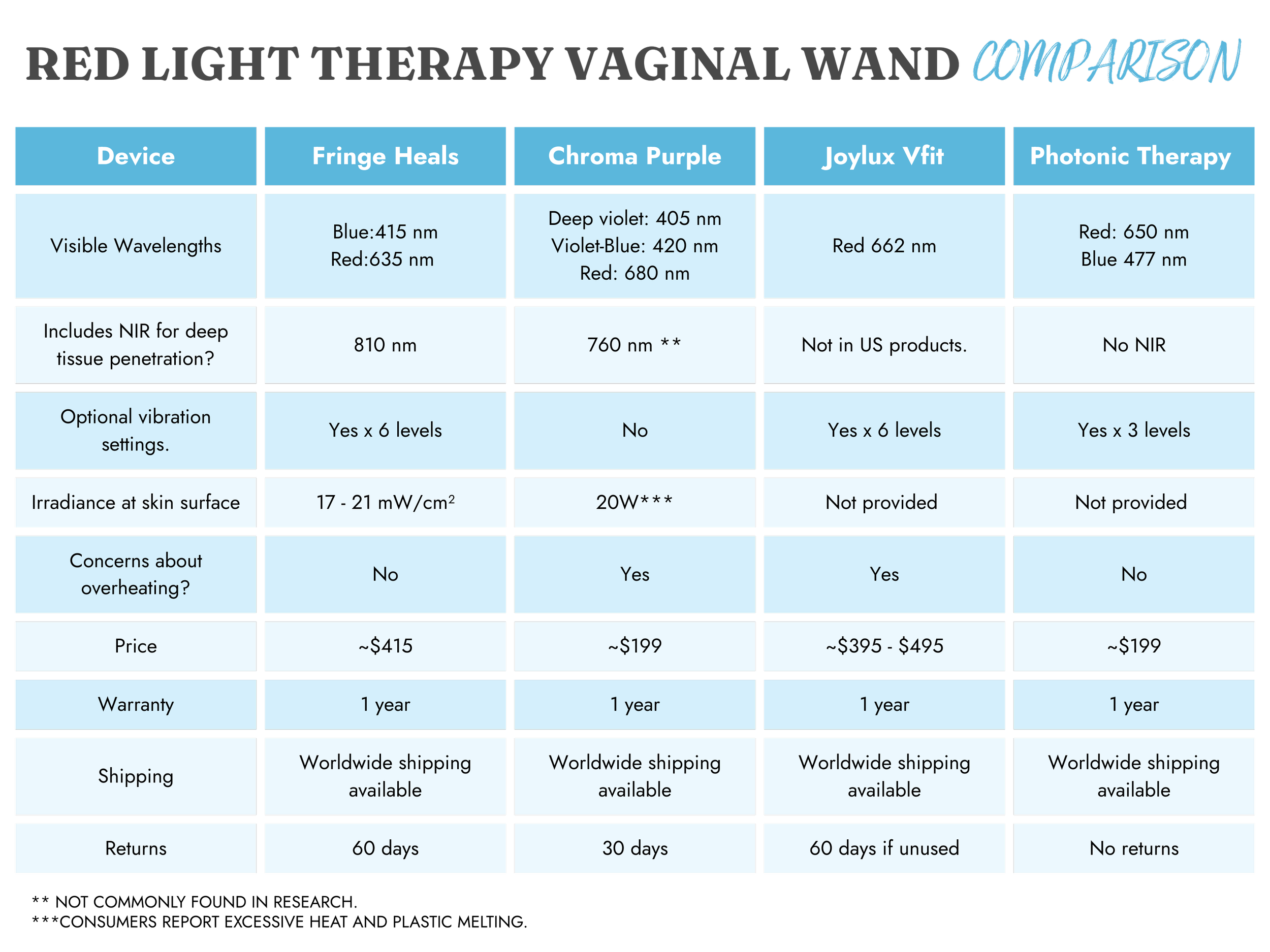 Red Light Vaginal Wand Comparison Chart. The comparison includes the following parameters: Visible wavelengths, includes NIR?, vibration settings, irradiance at skin surface, overheating concerns, price, warranty, shipping, returns.