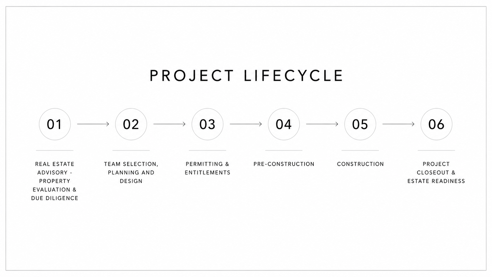 Project Lifecycle – Peak Projects