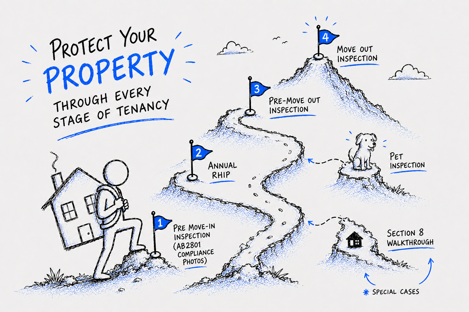How Smart Sacramento Landlords Protect Their Investment at Every Stage of a Tenancy