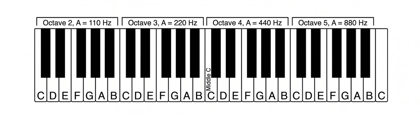 Diagramme d'un clavier de piano avec différentes octaves, indiquant la fréquence en Hz de chaque octave, allant de octave 2 à octave 5.