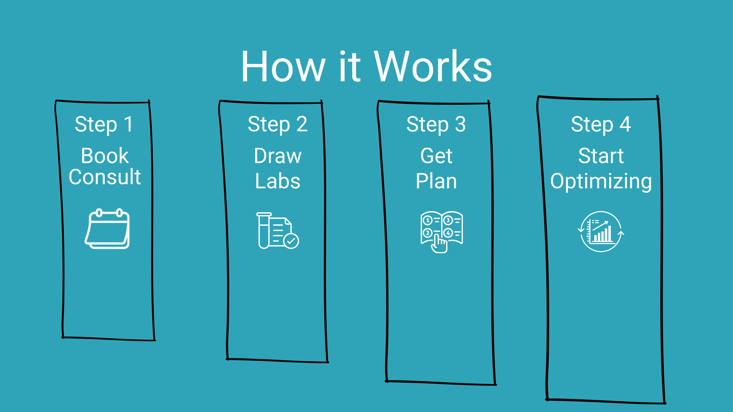 A step-by-step infographic titled 'How it Works' with four steps: Book Consult, Draw Labs, Get Plan, Start Optimizing. Each step has a simple icon representing the activity.