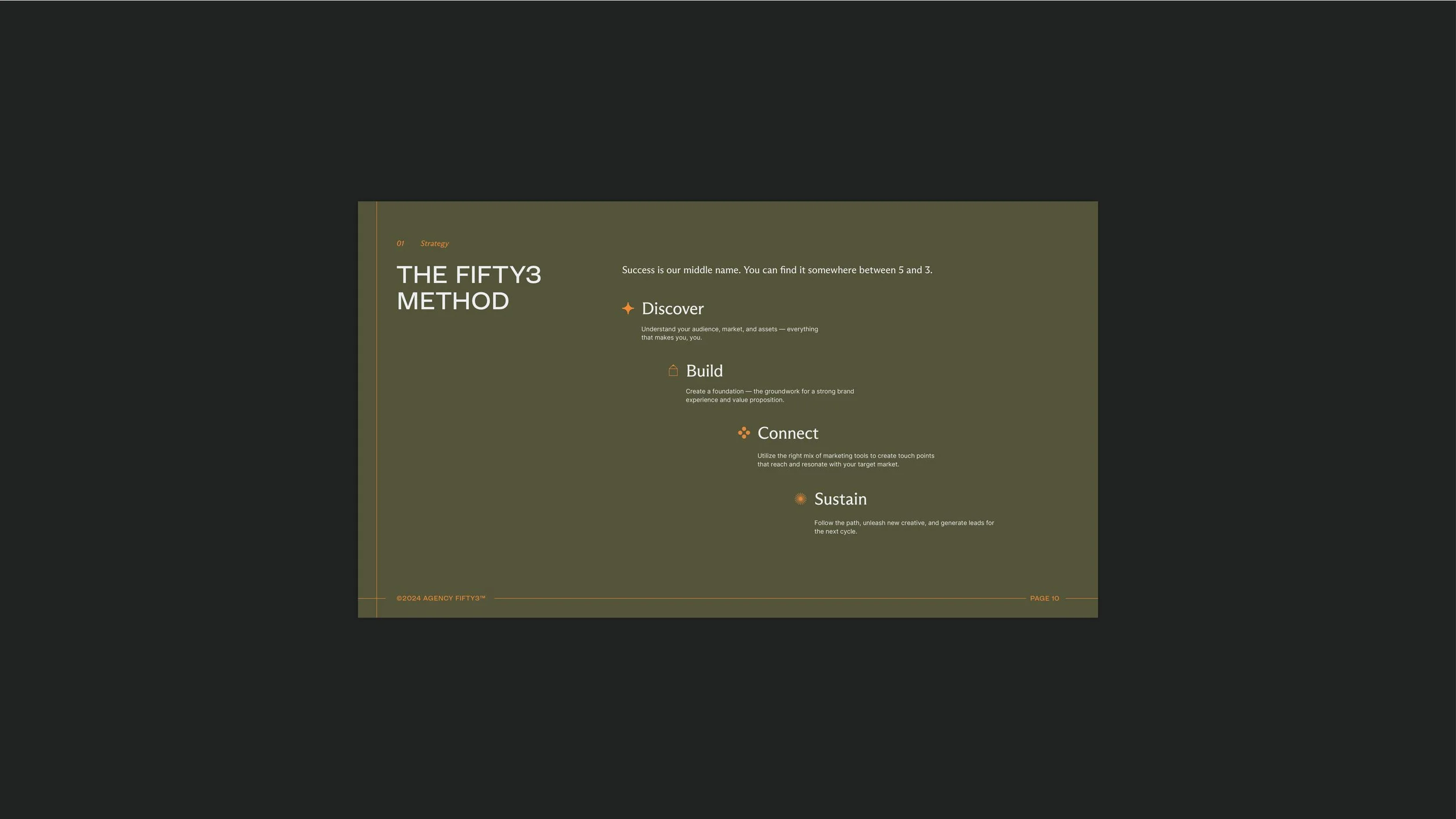 Slide titled 'The Fifty3 Method' with steps listed as Discover, Build, Connect, and Sustain, on a dark green background.