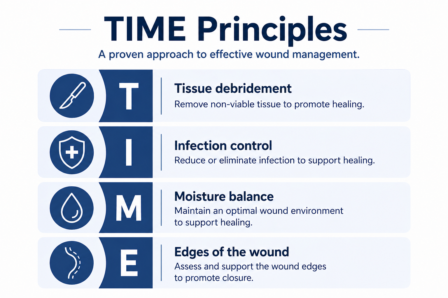 Infographic titled "TIME Principles: A proven approach to effective wound management." with four sections. Each section has an icon, a letter, and a description: T for Tissue debridement, I for Infection control, M for Moisture balance, E for Edges of the wound.