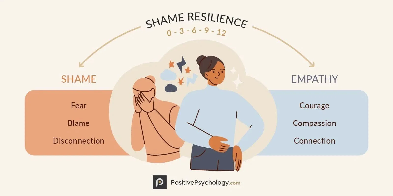 Shame, Trauma, and the Path to Resilience: How We Use Shame Resilience Theory in Therapy