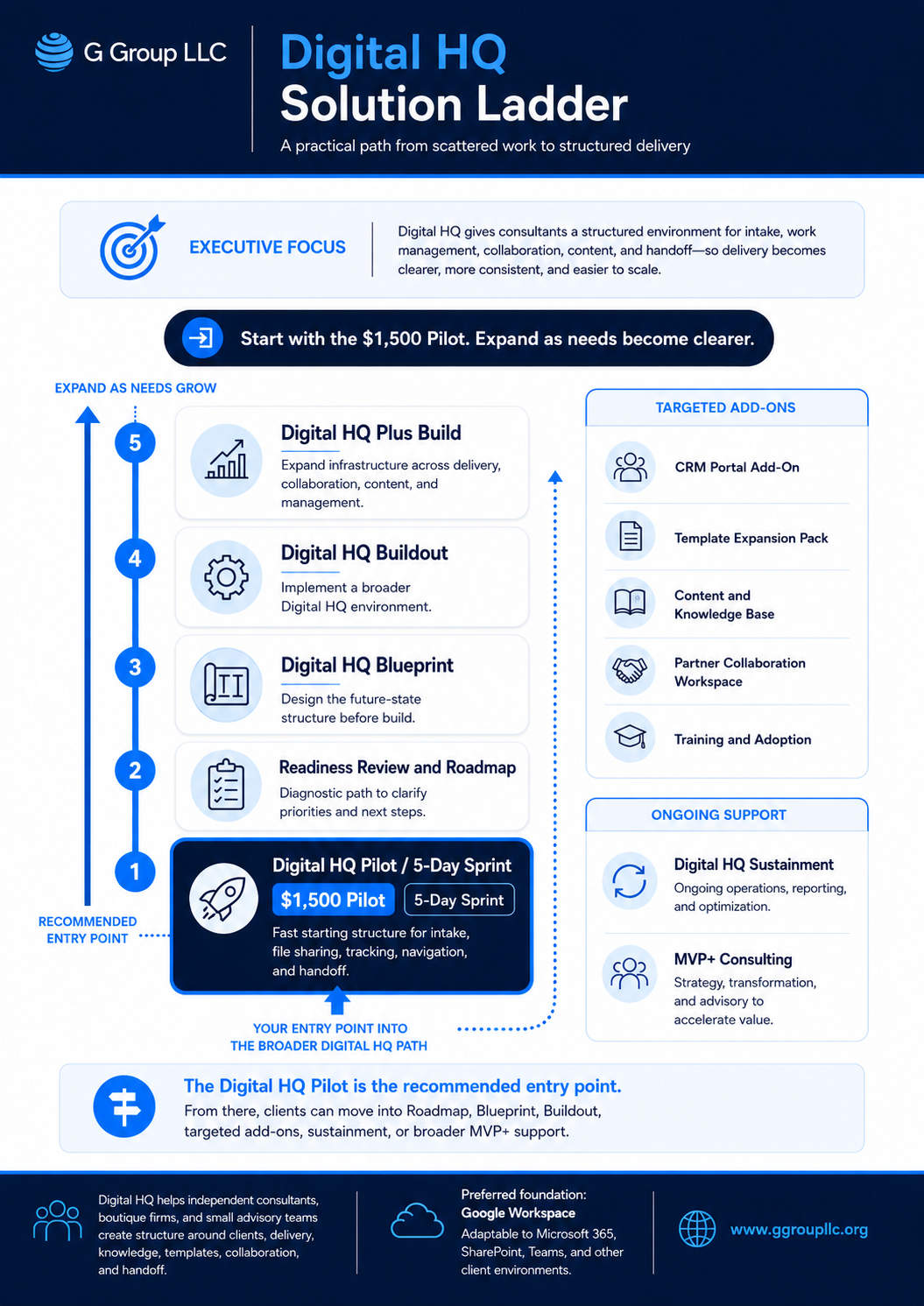 Digital HQ Solution Ladder