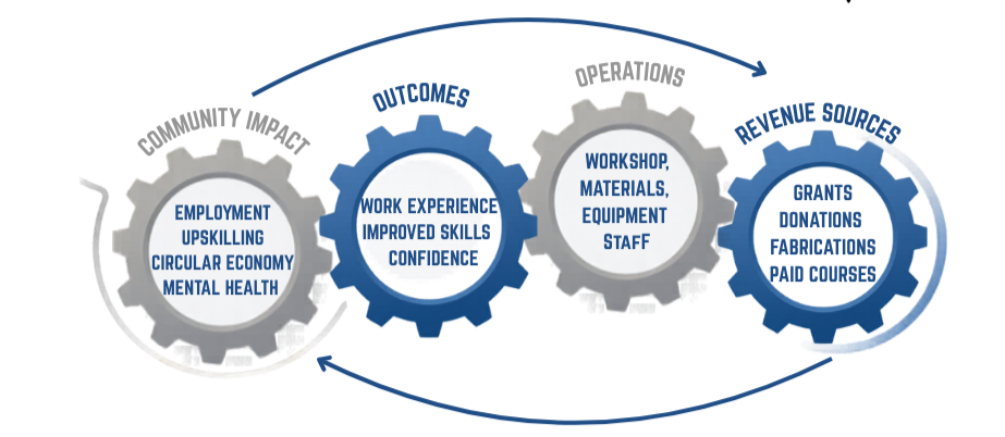 Logic model for Forge and Equip social enterprise
