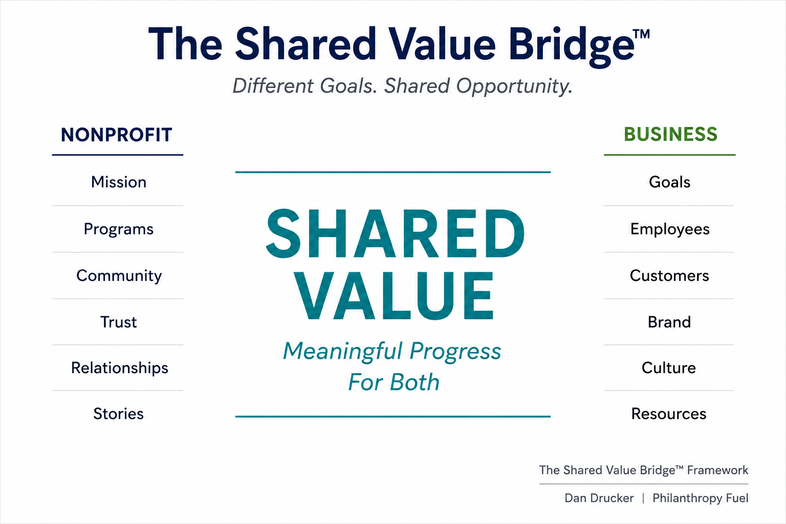 The Shared Value Bridge connects the goals of nonprofits with the goals of businesses