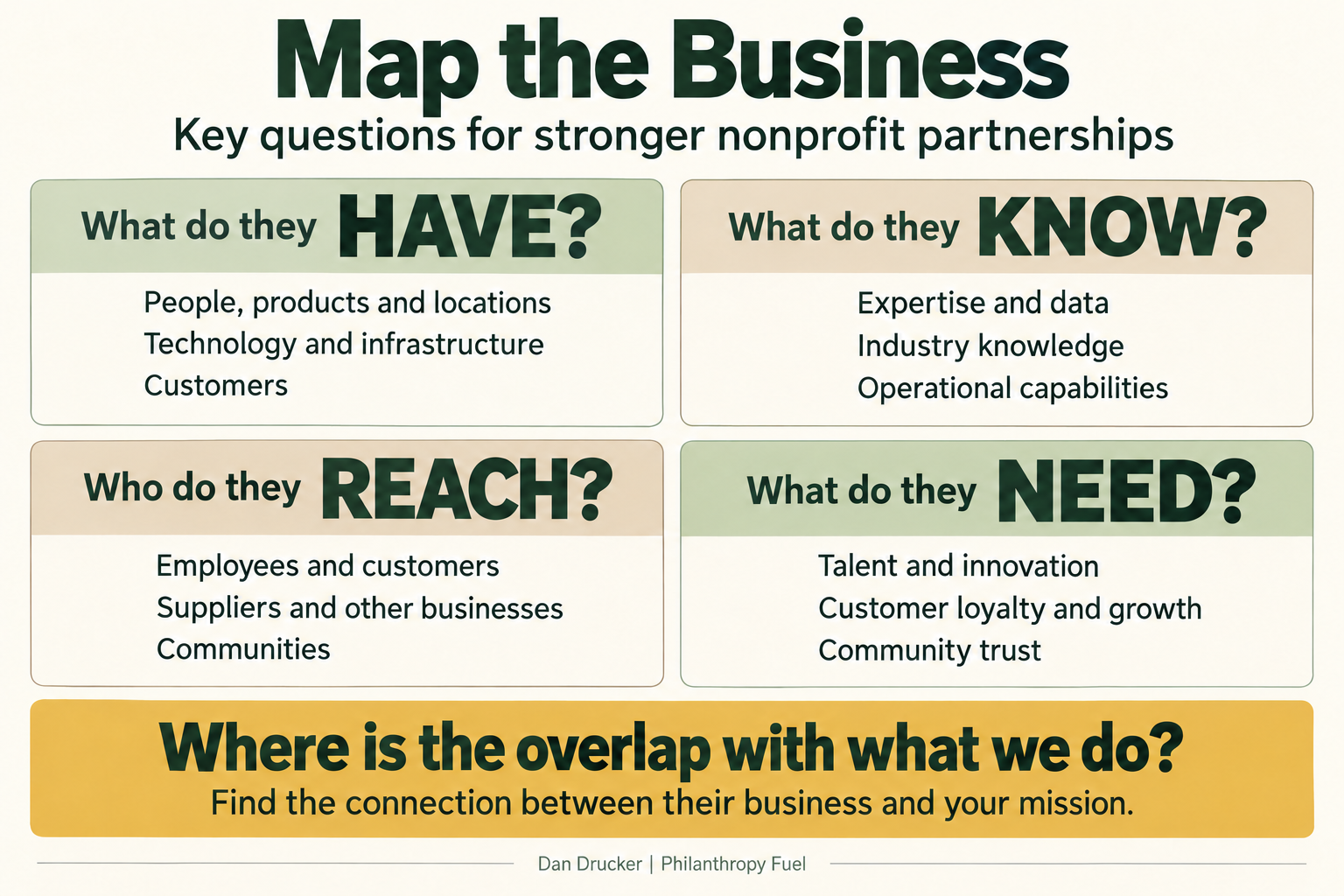 A framework for nonprofits to map the business of their potential corporate partners, keyed by 5 questions they need to ask about each.