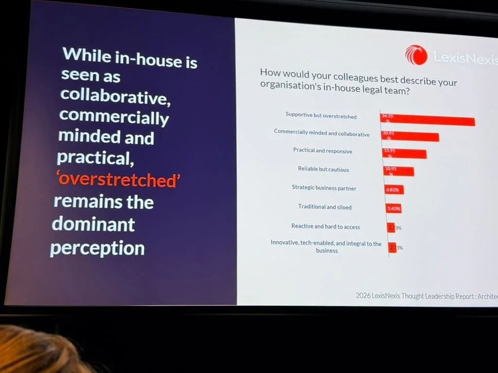 Slide setting out the percentages of what in-house legal teams are most focusing on.