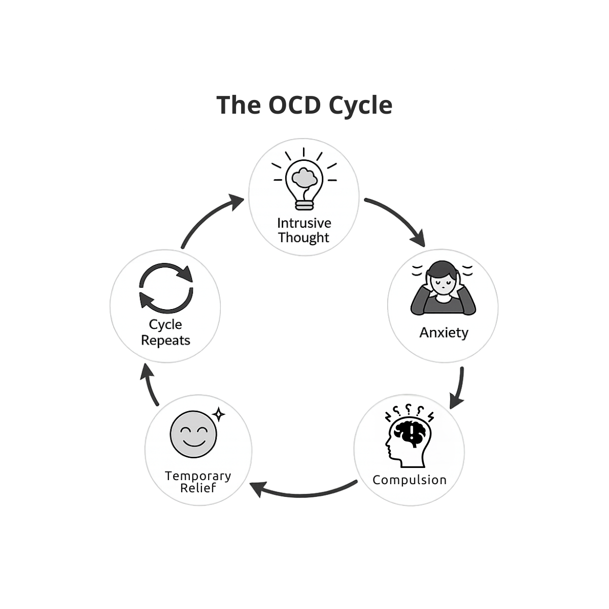 Diagram illustrating the OCD cycle: intrusive thought, anxiety, compulsion, temporary relief, and cycle repetition.