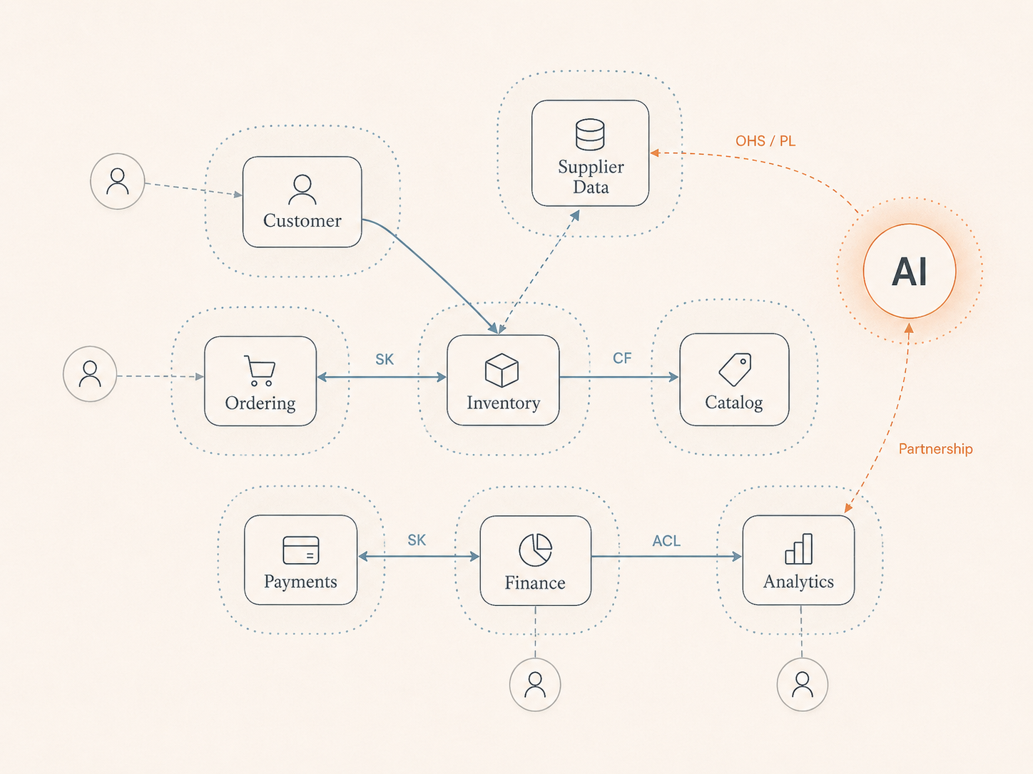 Context Maps in the Age of AI