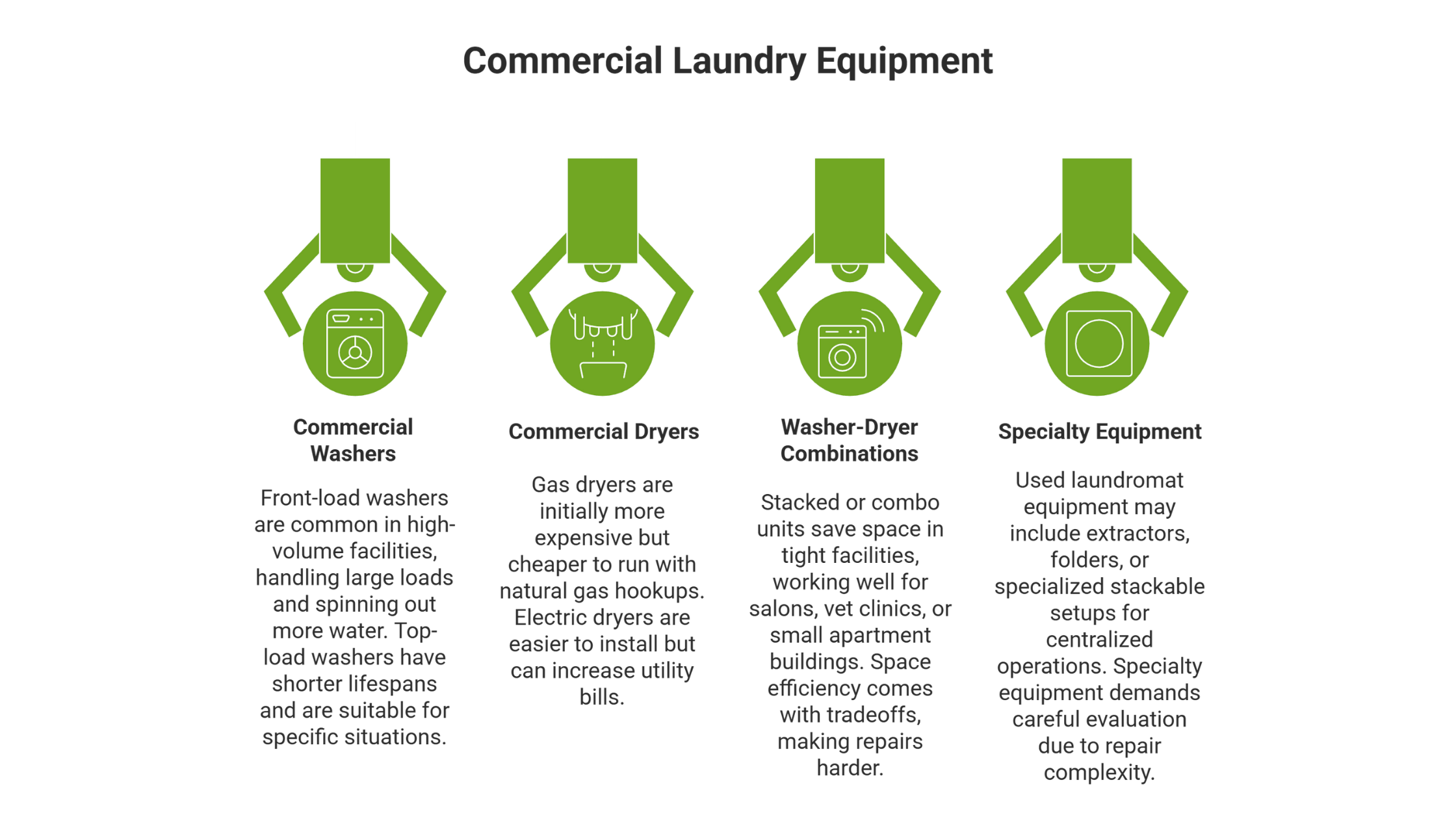 Comparison infographic highlighting key cost, maintenance, and risk factors associated with used commercial laundry equipment in business operations.