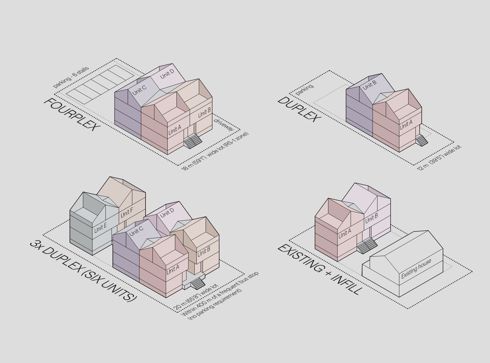 Architectural diagram of a multi-unit residential building showing four configurations: fourplex, duplex, six-unit duplex, and an existing house with an infill addition. Each diagram labels units and shows dimensions and layout details.