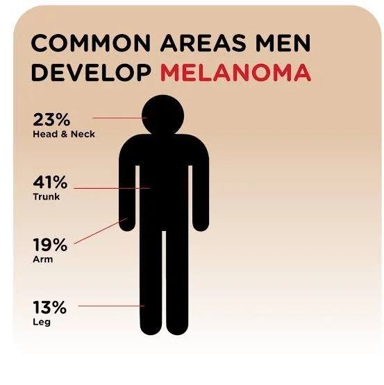 Men &amp; Melanoma: Why Skin Cancer Disproportionately Kills Men (And What to Do About It)