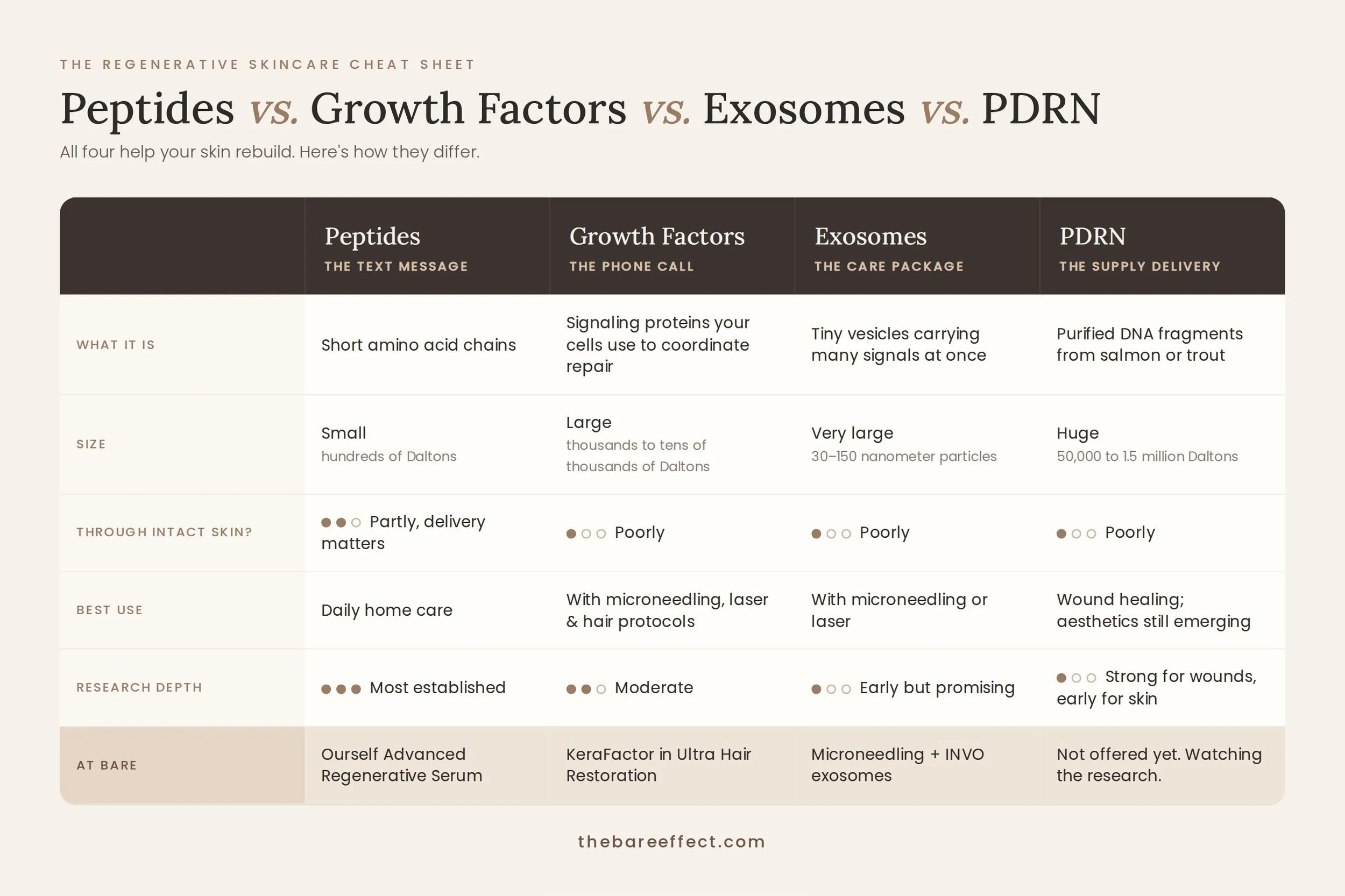 Peptides vs. Growth Factors vs. Exosomes vs. PDRN: What’s All The Hype About?