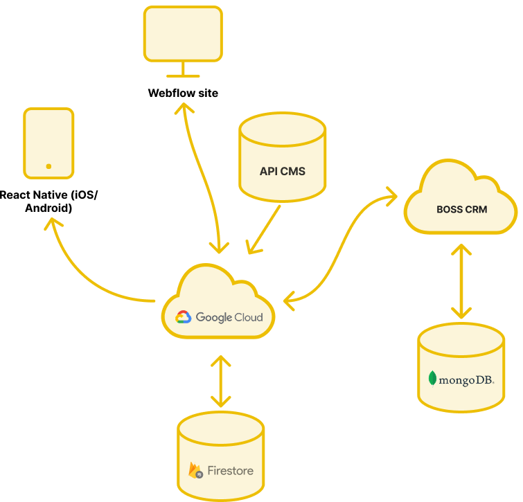 Housing First Minnesota BOSS Diagram