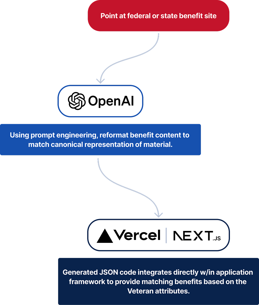 Redeem benefit discovery workflow showing tools involved: OpenAI and Vercel + Next.JS