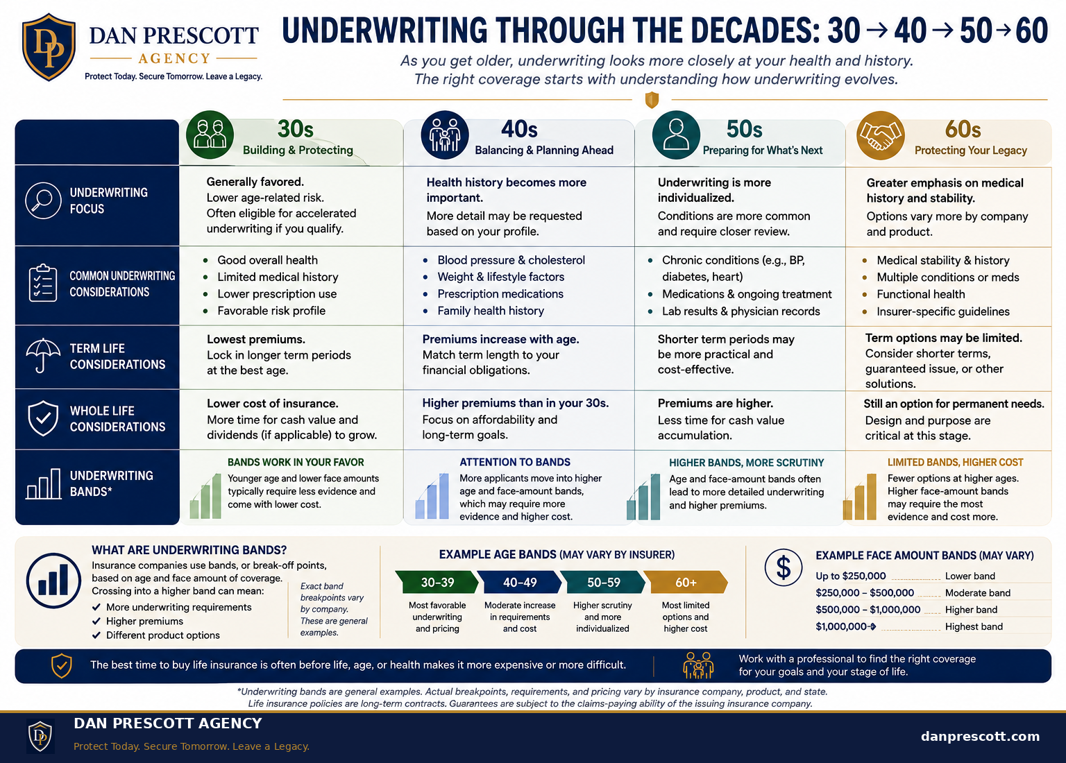 Life insurance underwriting guide showing age and underwriting considerations from the 30s through the 60s.