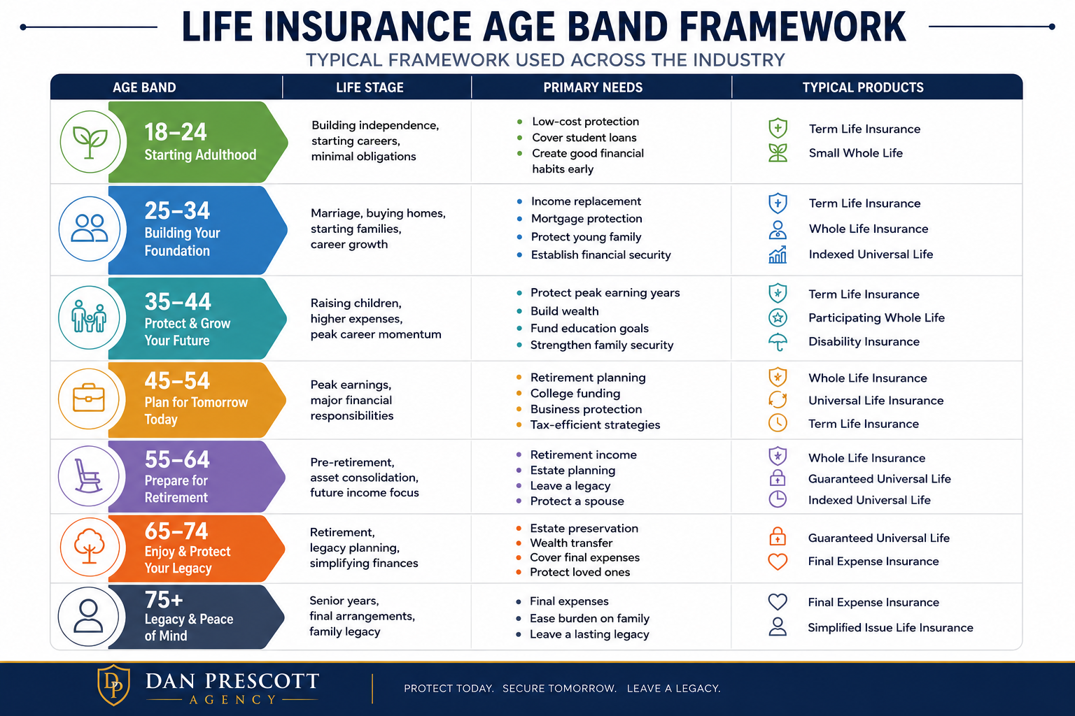Life Insurance Age Bands