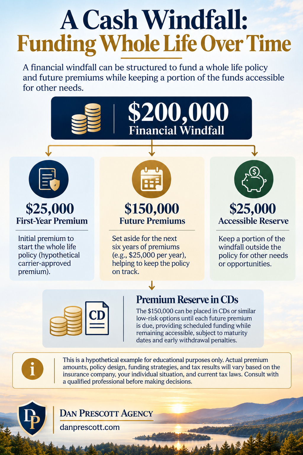 Hypothetical funding example showing $200,000 windfall allocated across initial premium, staggered premium reserves, and remaining accessible cash.