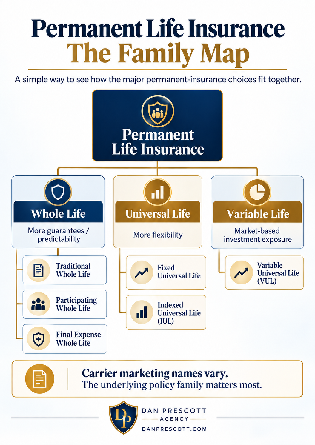 Permanent Life Insurance: The Family Map