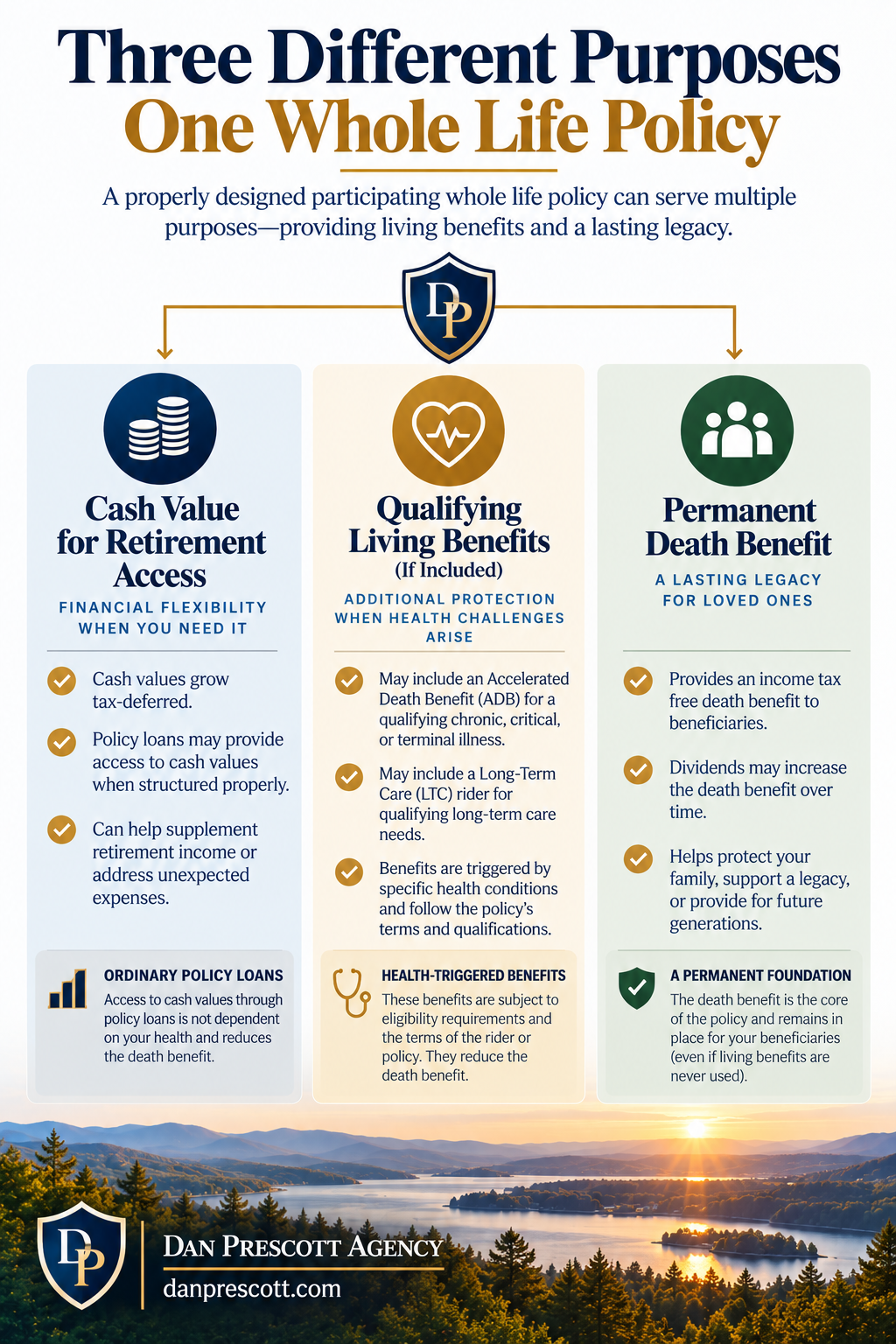 Diagram showing retirement cash access, qualifying health-related benefits and death-benefit legacy protection.