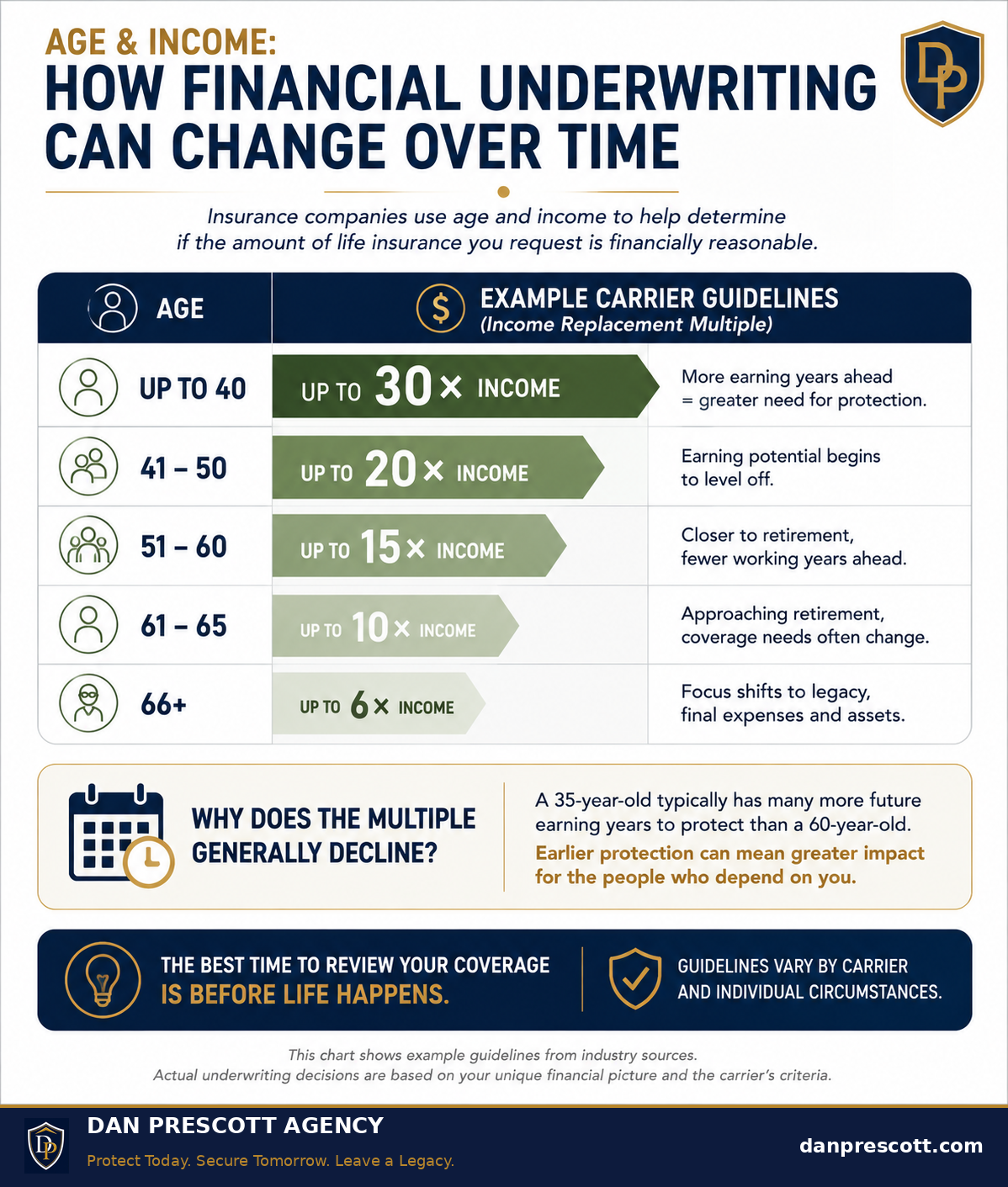 Financial underwriting graphic showing illustrative age-based income replacement guidelines for life insurance.