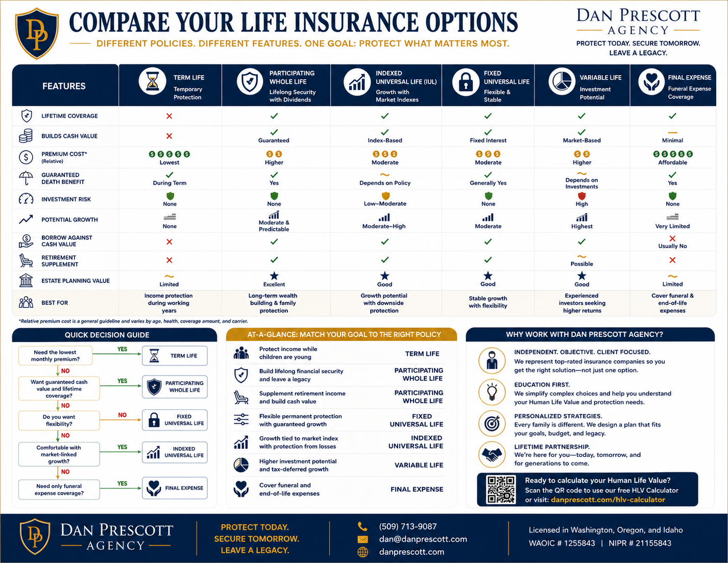 : Life insurance comparison guide showing differences among common policy types and features.