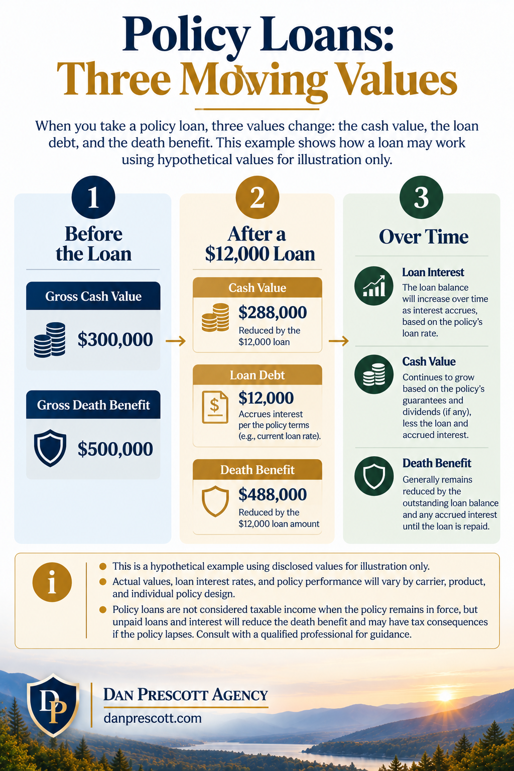 Conceptual policy-loan example distinguishing gross cash value, loan debt, and the benefit remaining for heirs.