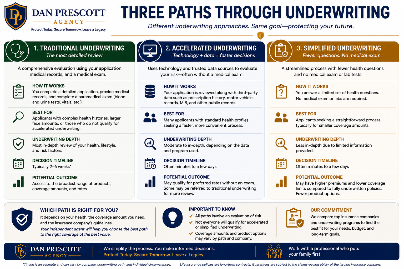 Comparison of traditional, accelerated, and simplified life insurance underwriting approaches.