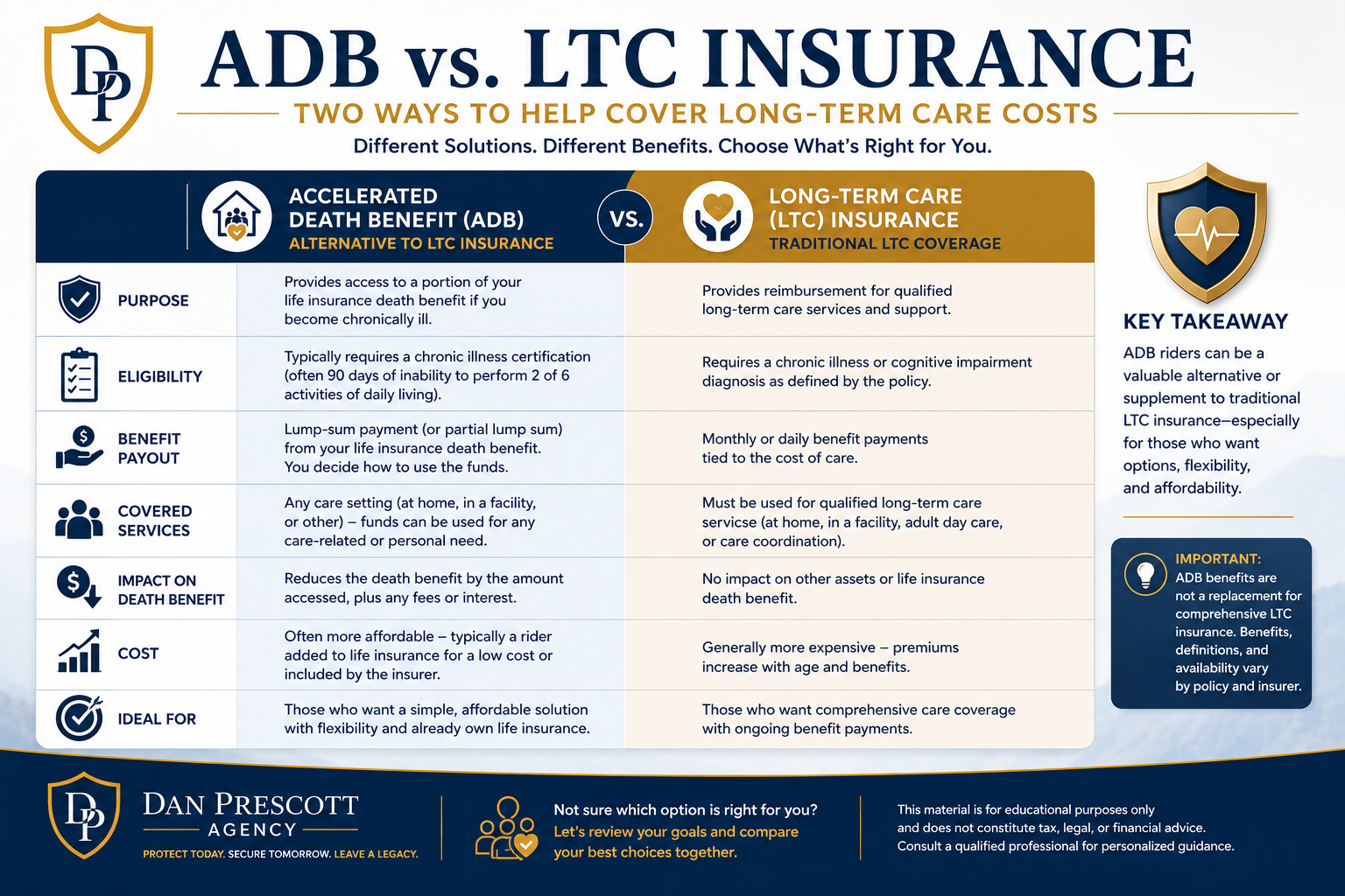 Comparison of accelerated death benefits and long-term care insurance or riders.